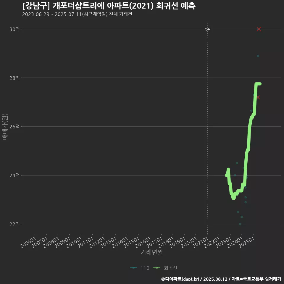 [강남구] 개포더샵트리에 아파트(2021) 회귀선 예측