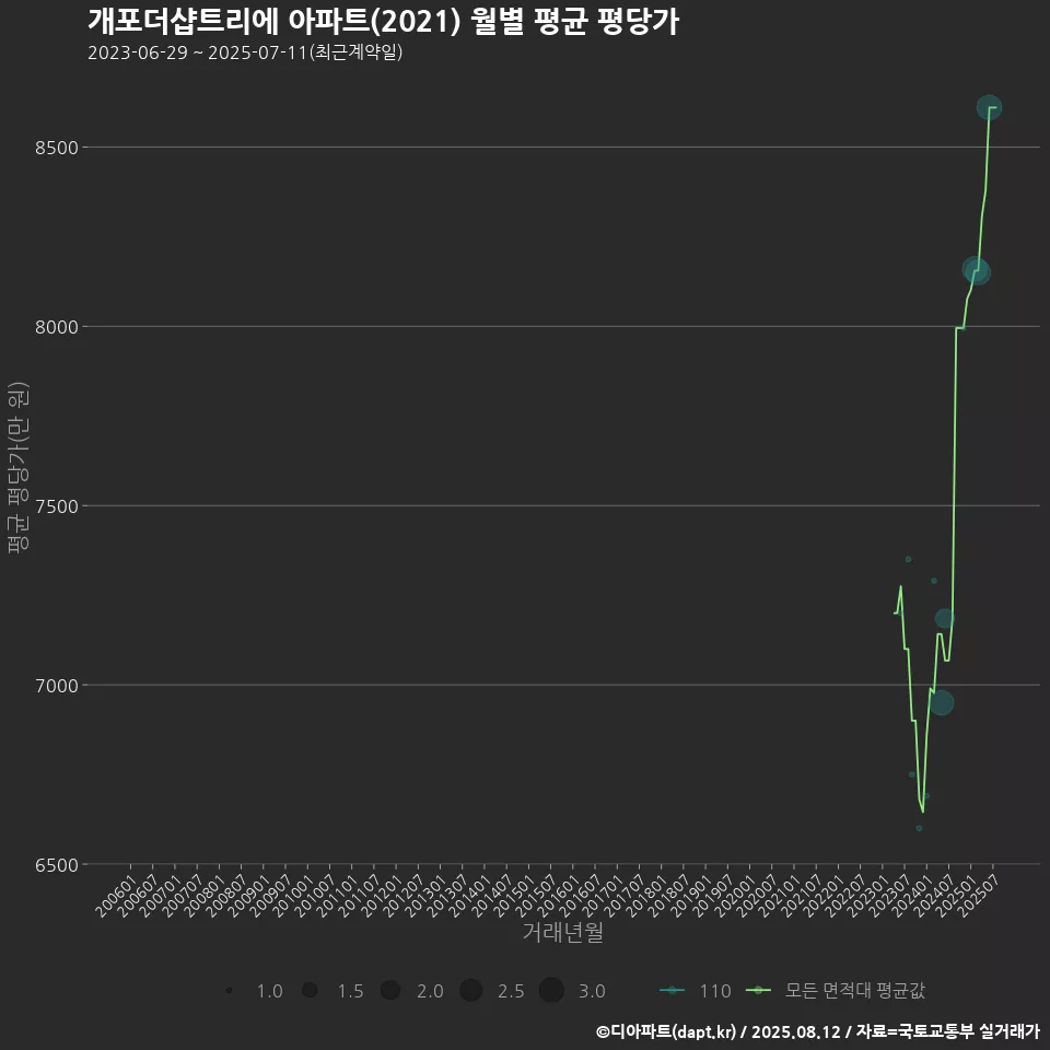 개포더샵트리에 아파트(2021) 월별 평균 평당가