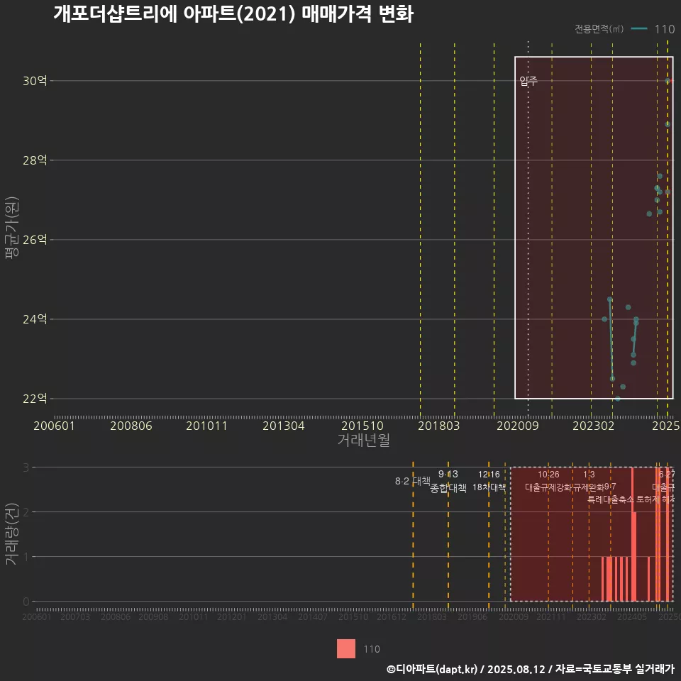 개포더샵트리에 아파트(2021) 매매가격 변화