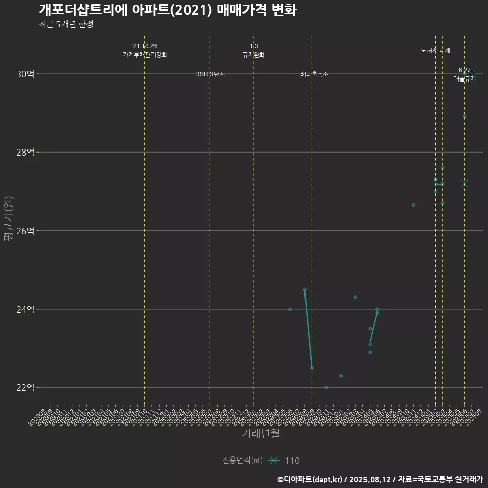 개포더샵트리에 아파트(2021) 매매가격 변화