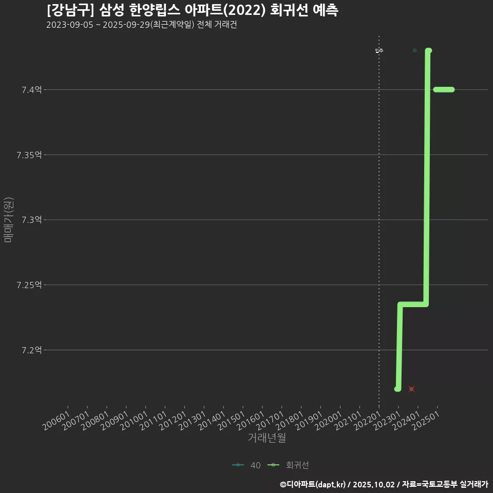 [강남구] 삼성 한양립스 아파트(2022) 회귀선 예측