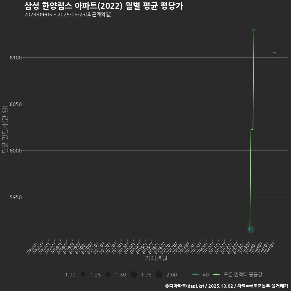 삼성 한양립스 아파트(2022) 월별 평균 평당가