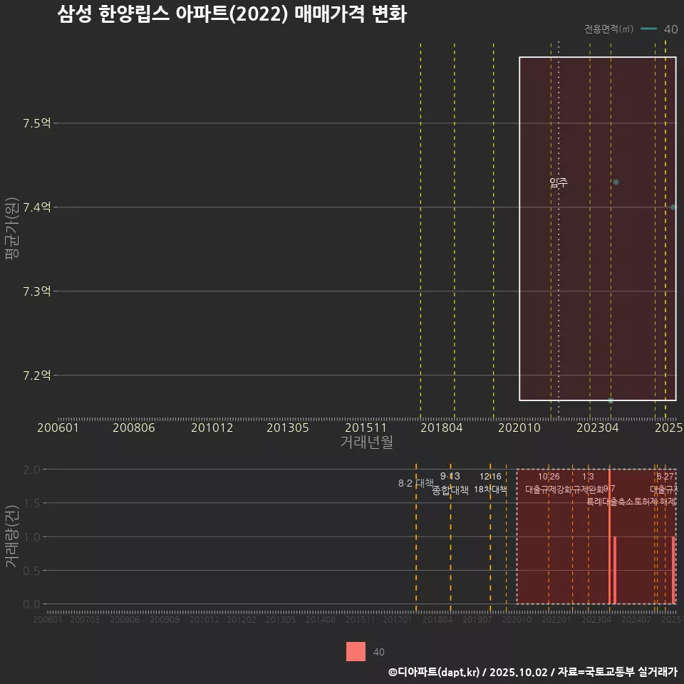 삼성 한양립스 아파트(2022) 매매가격 변화