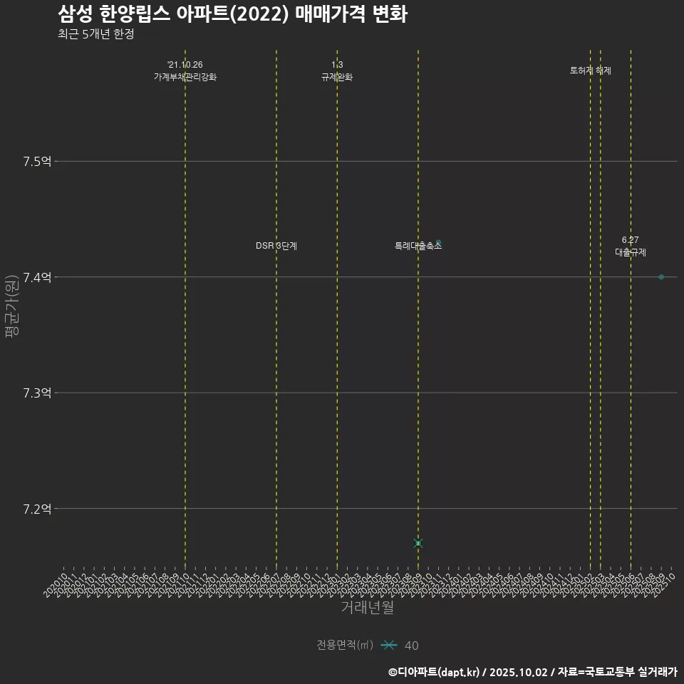 삼성 한양립스 아파트(2022) 매매가격 변화