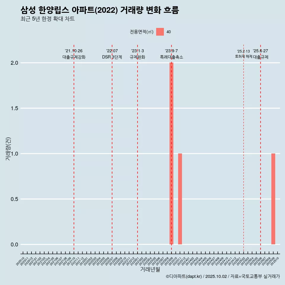 삼성 한양립스 아파트(2022) 거래량 변화 흐름