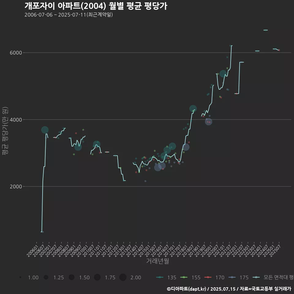 개포자이 아파트(2004) 월별 평균 평당가