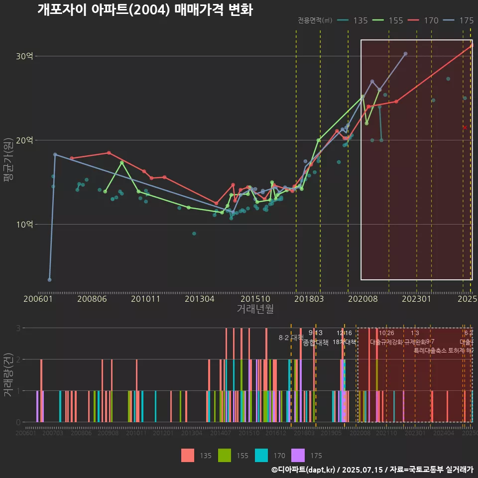 개포자이 아파트(2004) 매매가격 변화
