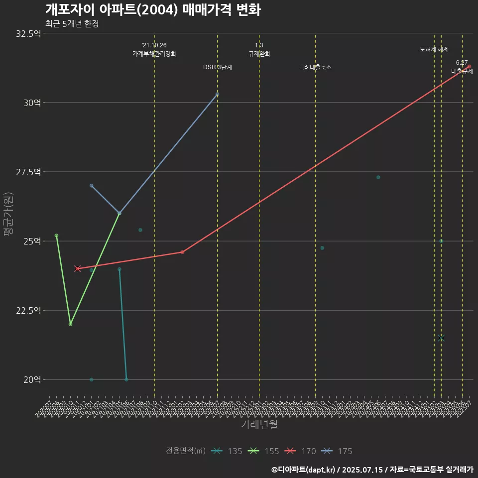 개포자이 아파트(2004) 매매가격 변화