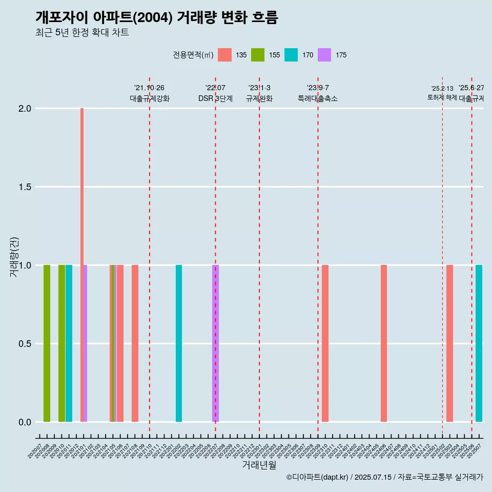 개포자이 아파트(2004) 거래량 변화 흐름