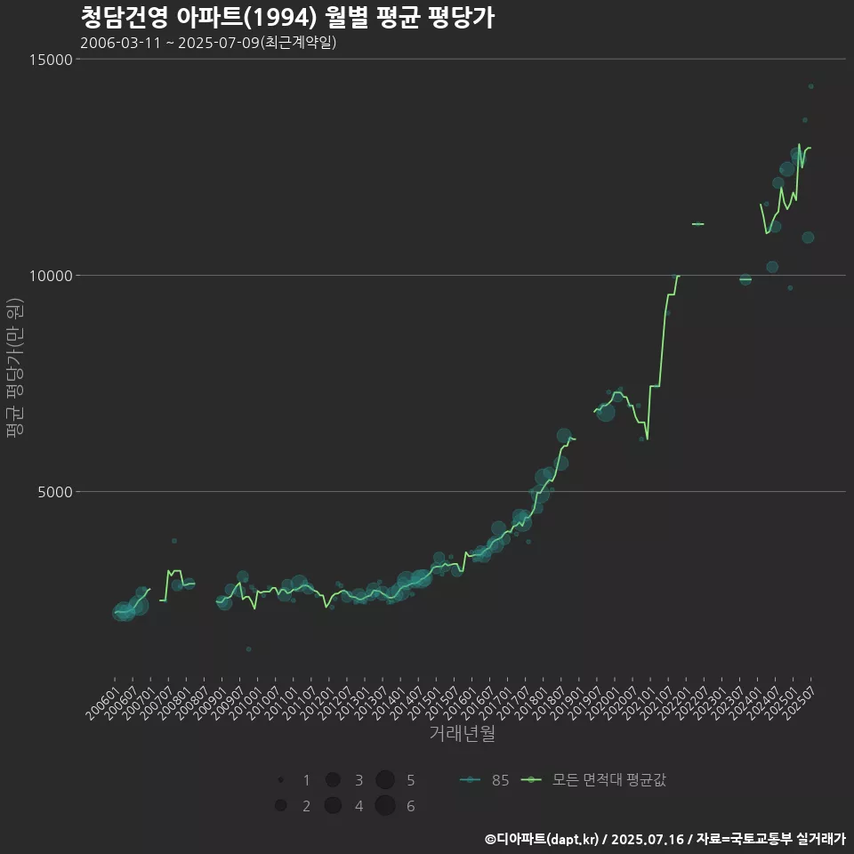 청담건영 아파트(1994) 월별 평균 평당가