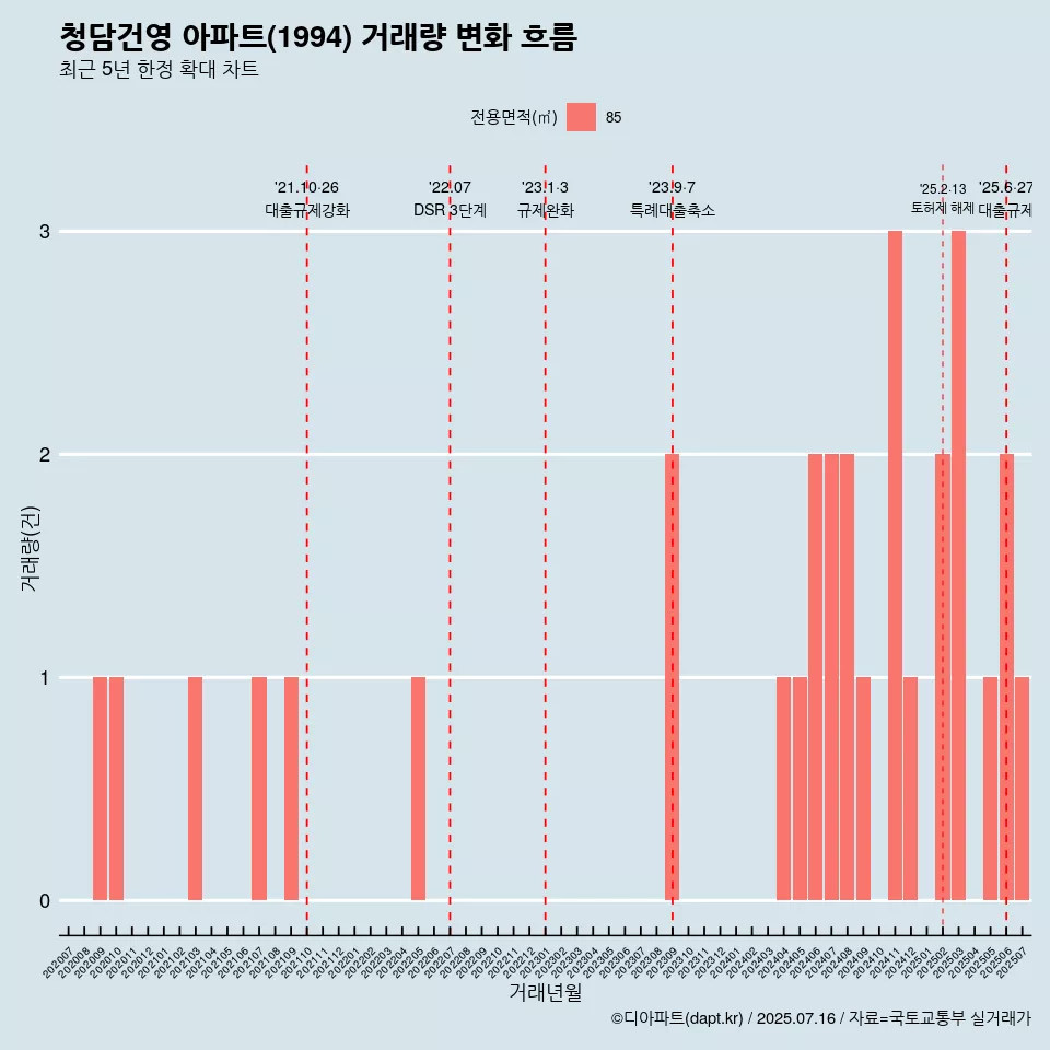 청담건영 아파트(1994) 거래량 변화 흐름
