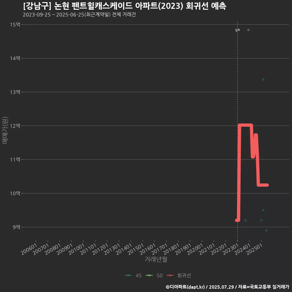 [강남구] 논현 펜트힐캐스케이드 아파트(2023) 회귀선 예측