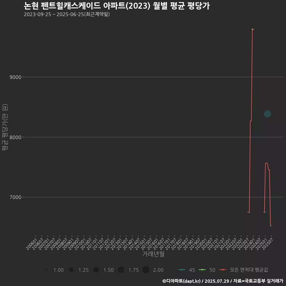 논현 펜트힐캐스케이드 아파트(2023) 월별 평균 평당가