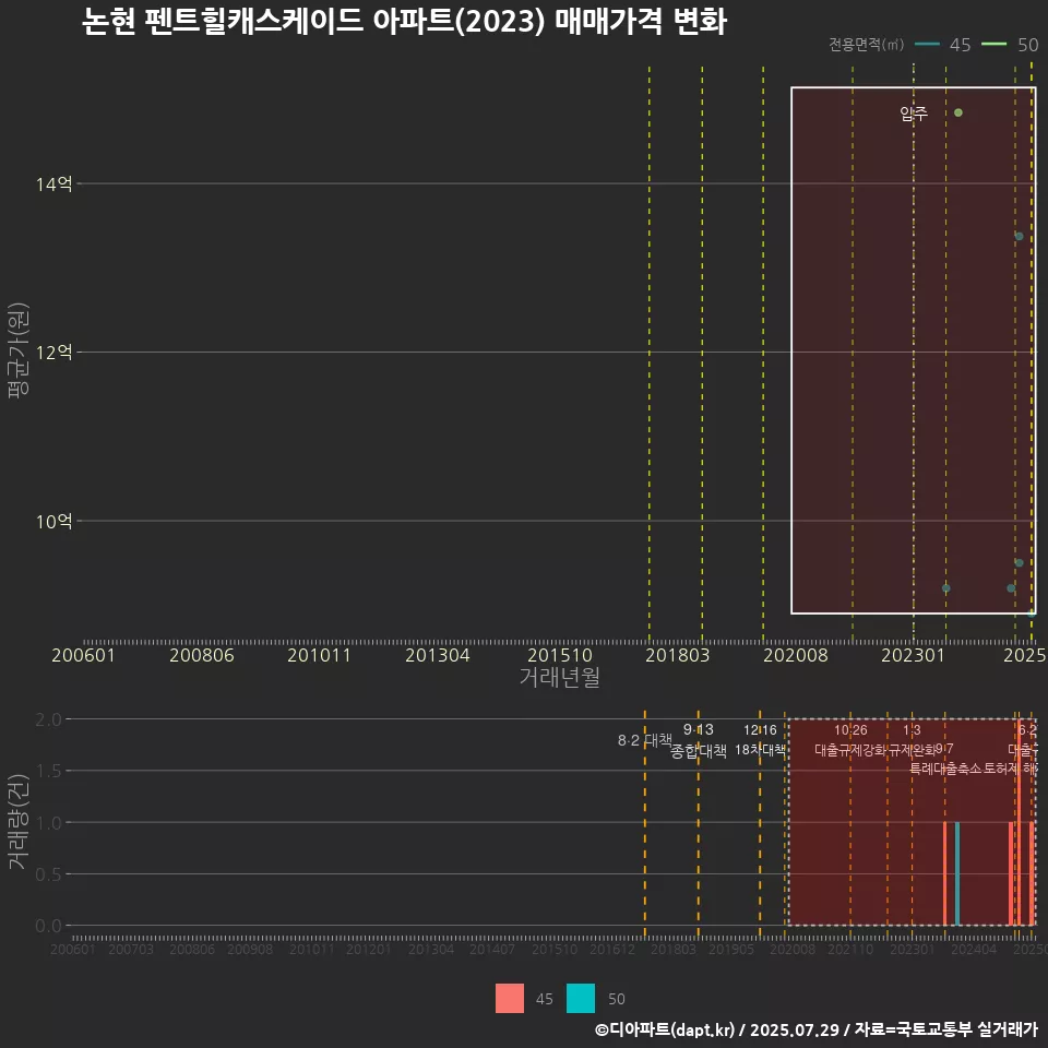 논현 펜트힐캐스케이드 아파트(2023) 매매가격 변화