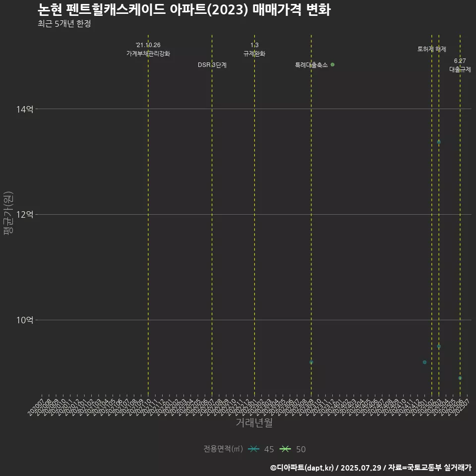 논현 펜트힐캐스케이드 아파트(2023) 매매가격 변화