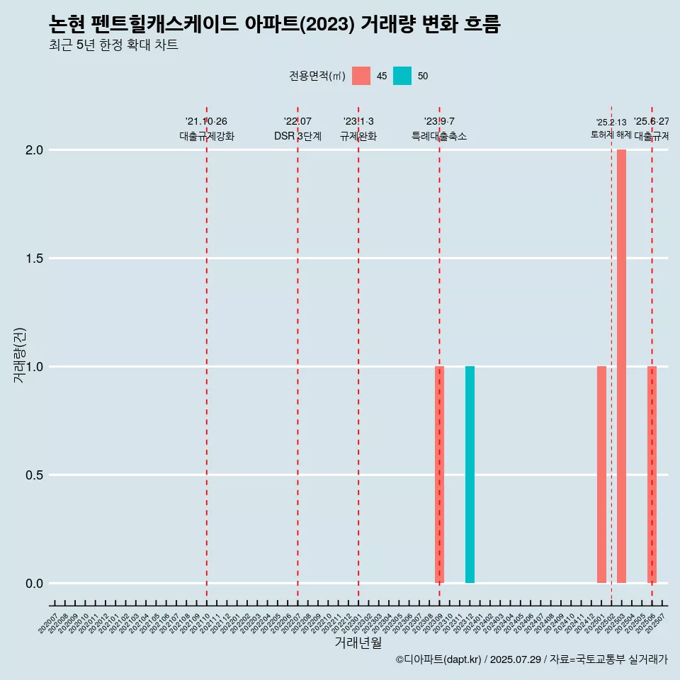 논현 펜트힐캐스케이드 아파트(2023) 거래량 변화 흐름