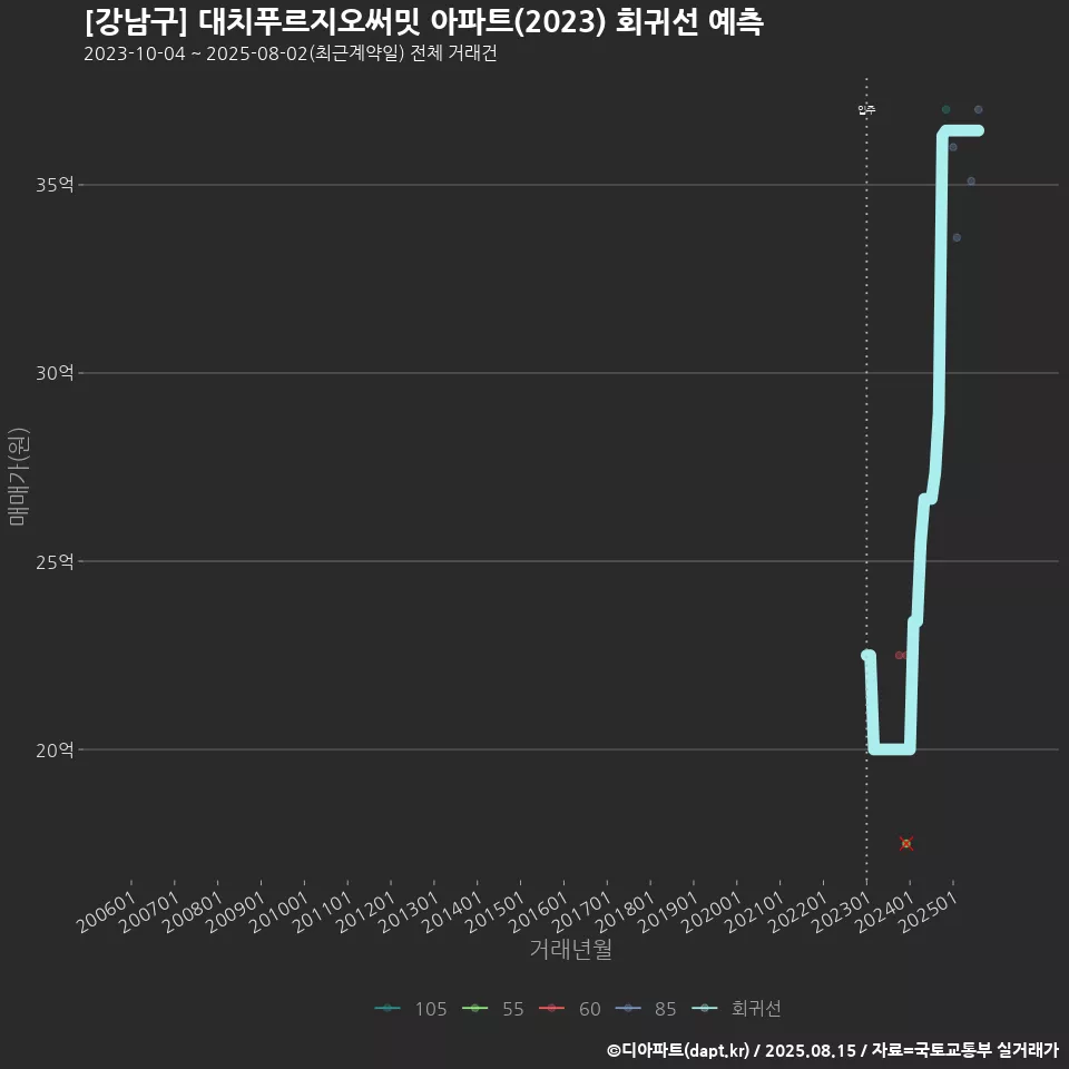 [강남구] 대치푸르지오써밋 아파트(2023) 회귀선 예측