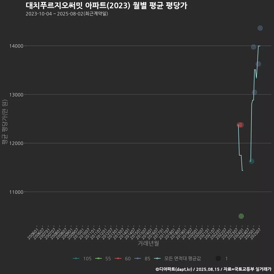 대치푸르지오써밋 아파트(2023) 월별 평균 평당가