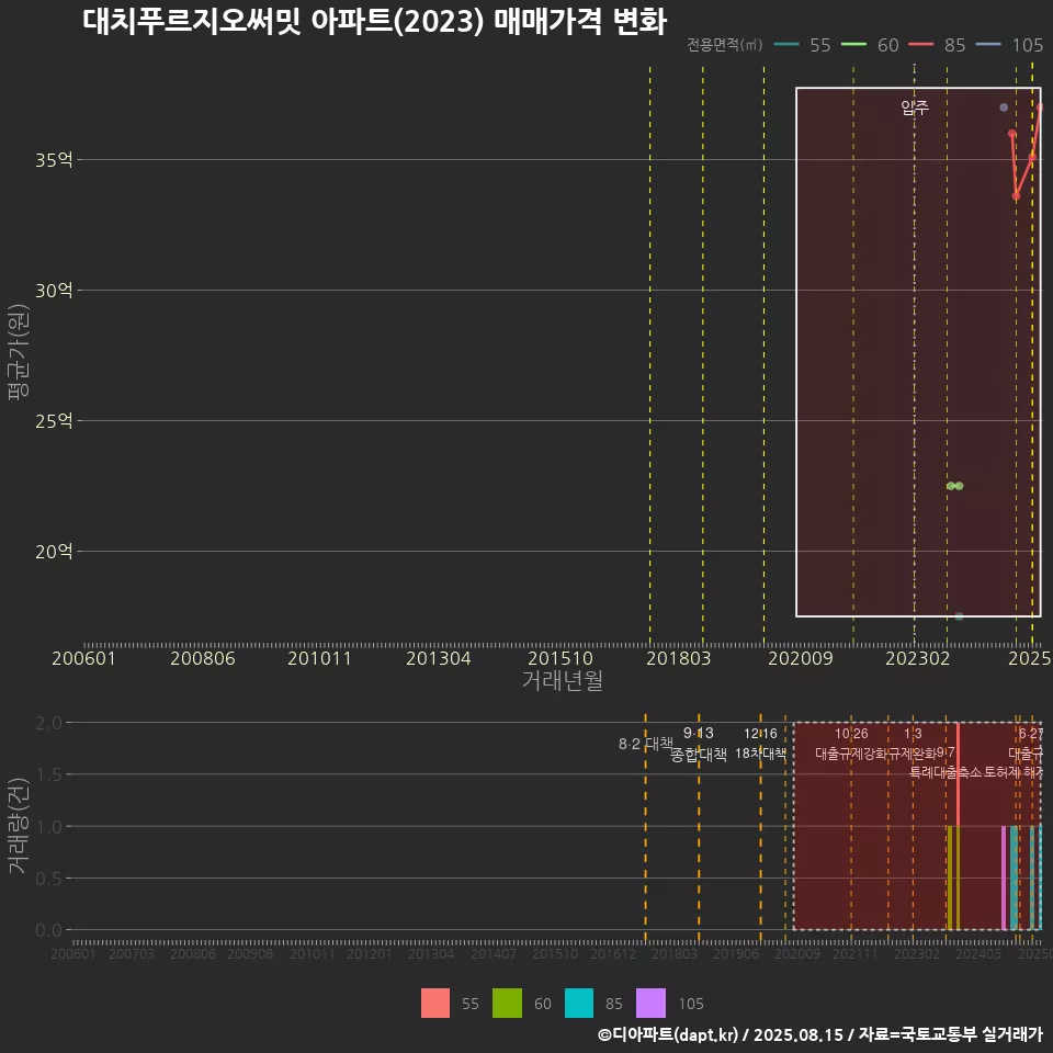 대치푸르지오써밋 아파트(2023) 매매가격 변화