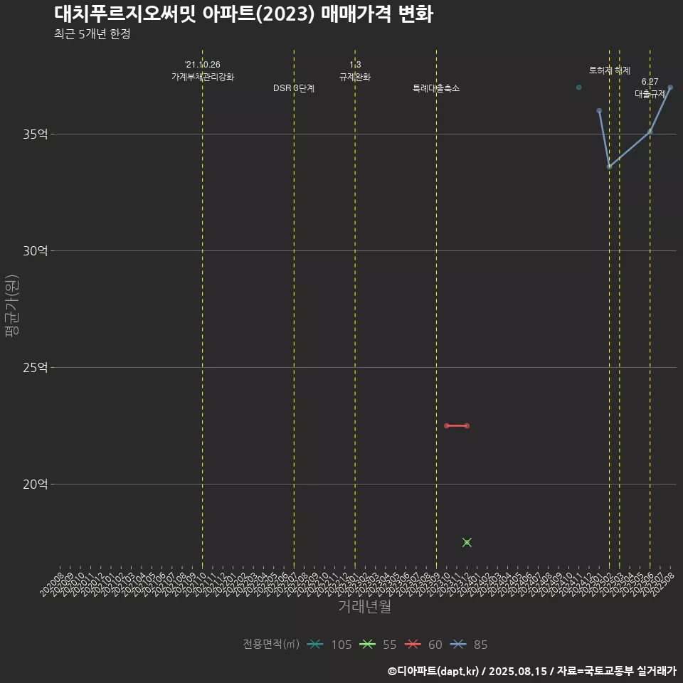 대치푸르지오써밋 아파트(2023) 매매가격 변화