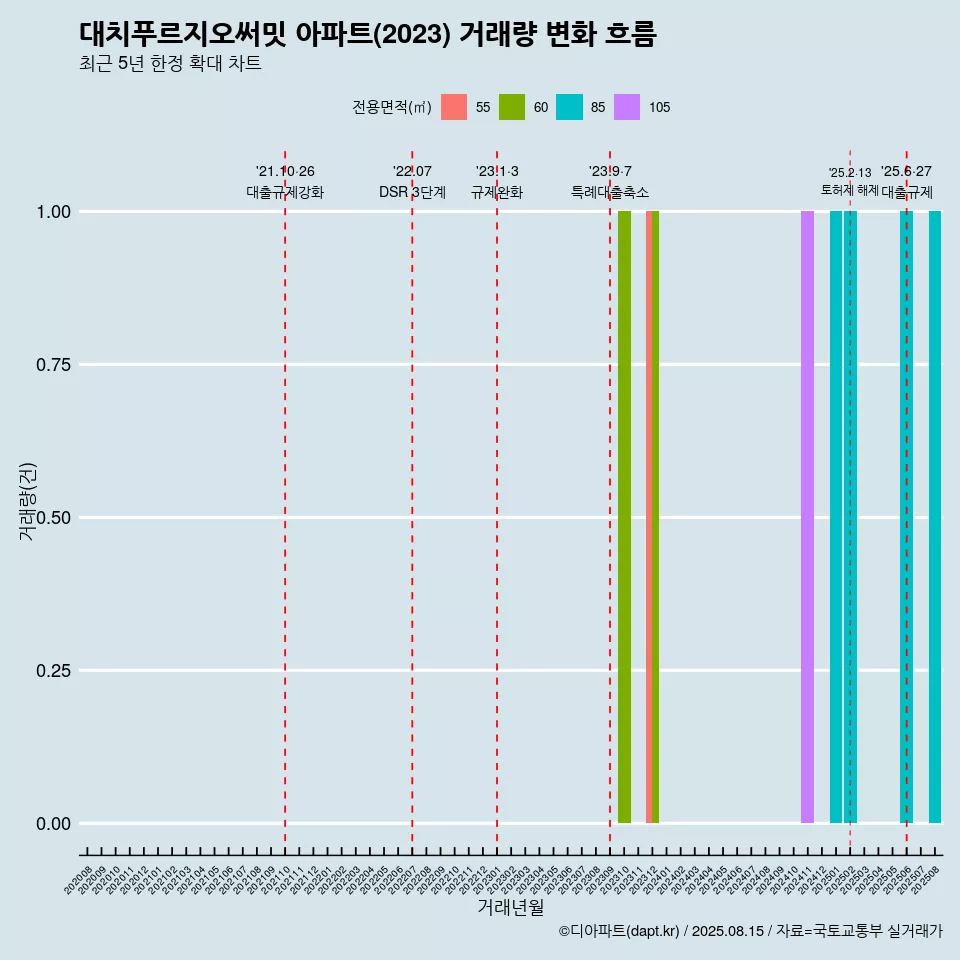 대치푸르지오써밋 아파트(2023) 거래량 변화 흐름