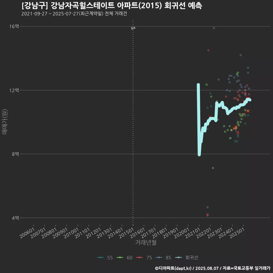 [강남구] 강남자곡힐스테이트 아파트(2015) 회귀선 예측