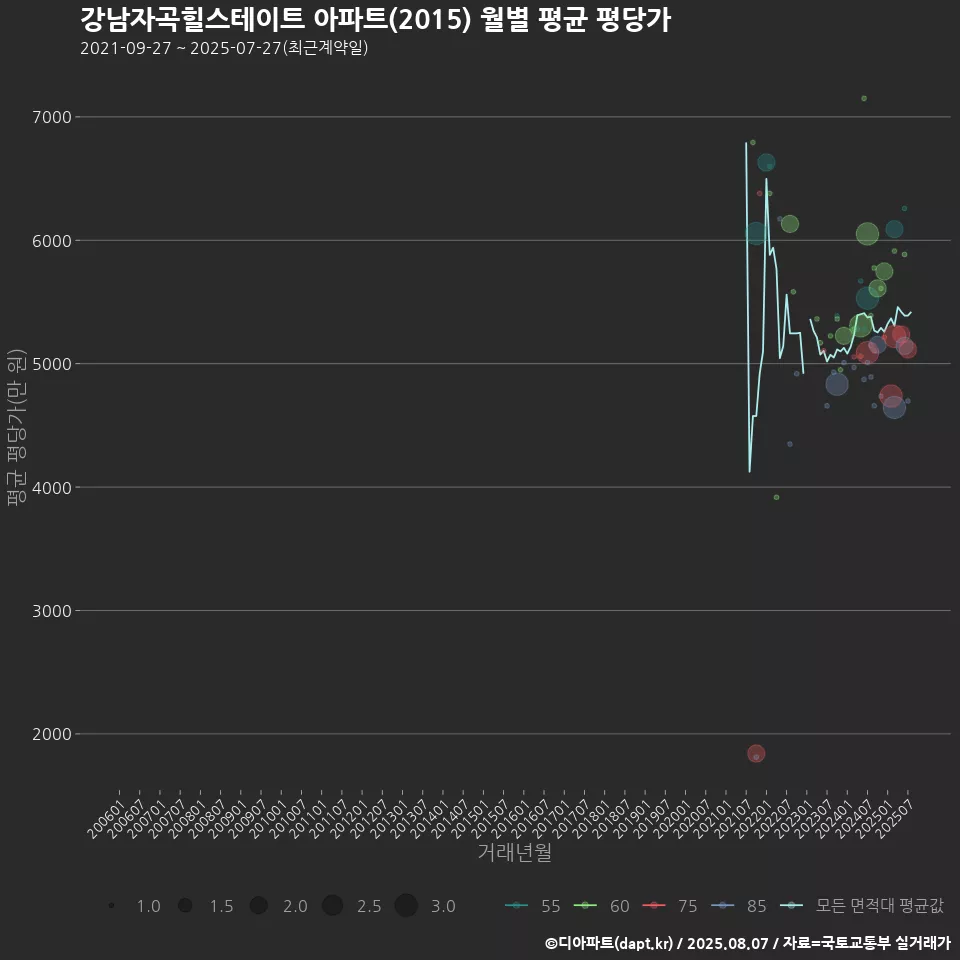 강남자곡힐스테이트 아파트(2015) 월별 평균 평당가