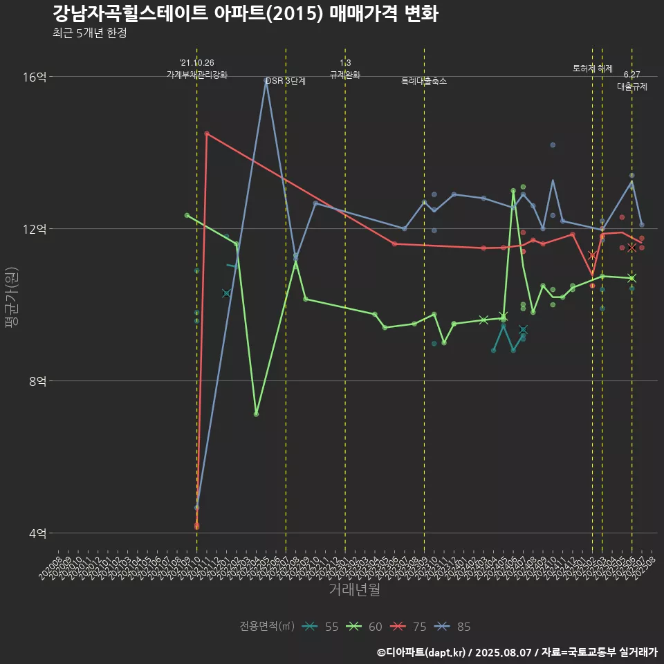강남자곡힐스테이트 아파트(2015) 매매가격 변화