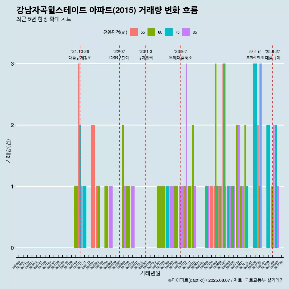강남자곡힐스테이트 아파트(2015) 거래량 변화 흐름