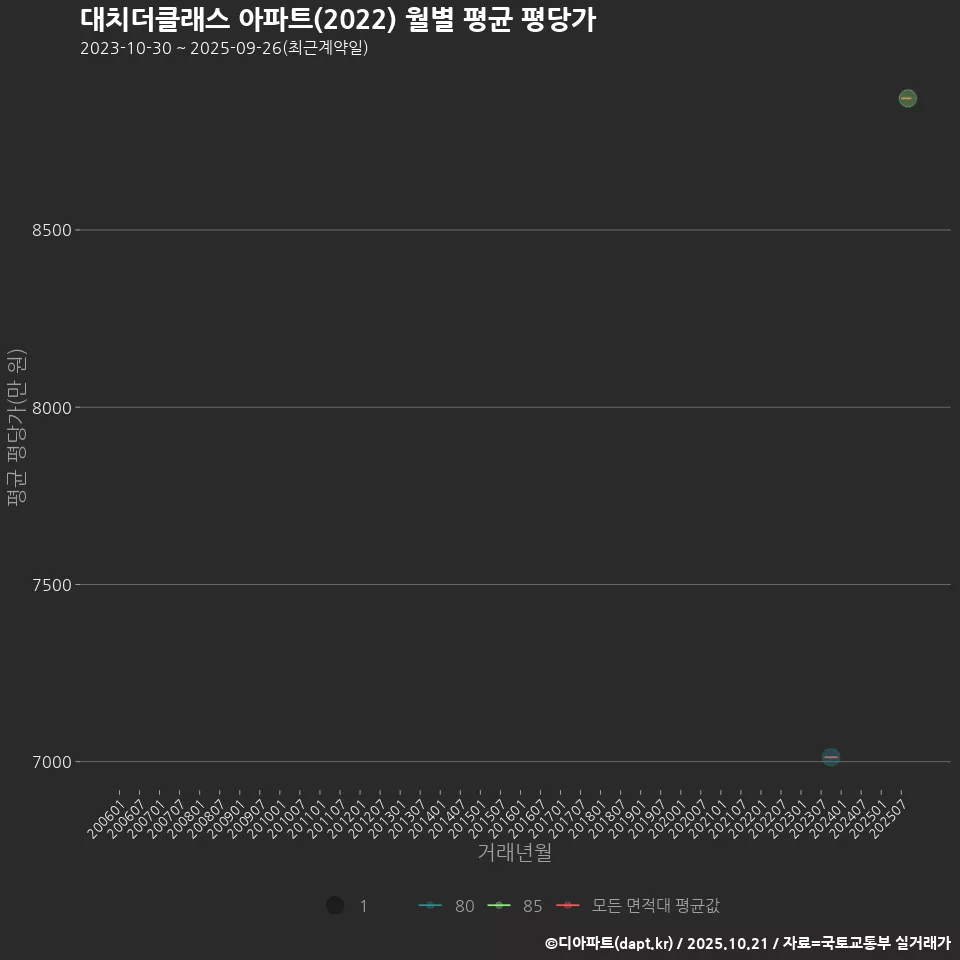 대치더클래스 아파트(2022) 월별 평균 평당가