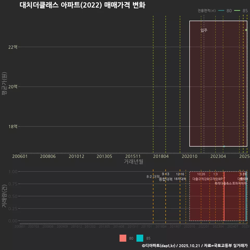 대치더클래스 아파트(2022) 매매가격 변화