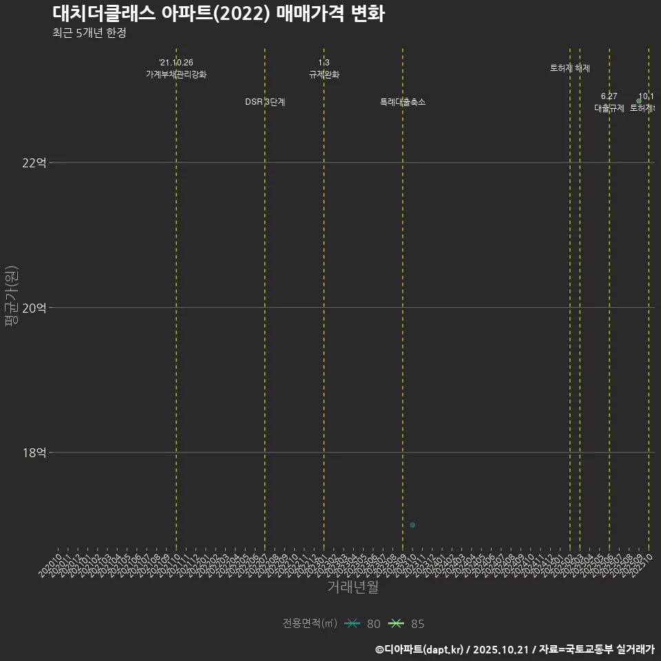대치더클래스 아파트(2022) 매매가격 변화