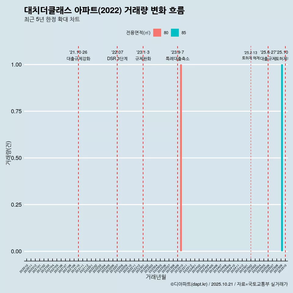 대치더클래스 아파트(2022) 거래량 변화 흐름