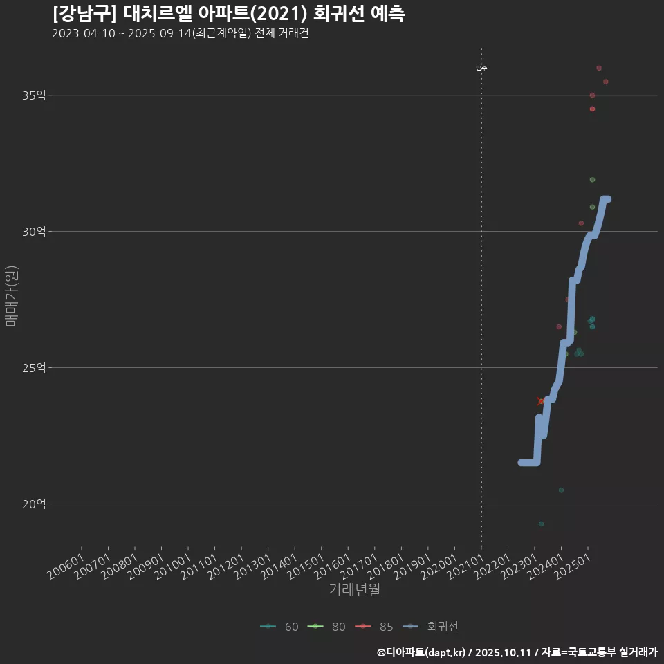 [강남구] 대치르엘 아파트(2021) 회귀선 예측