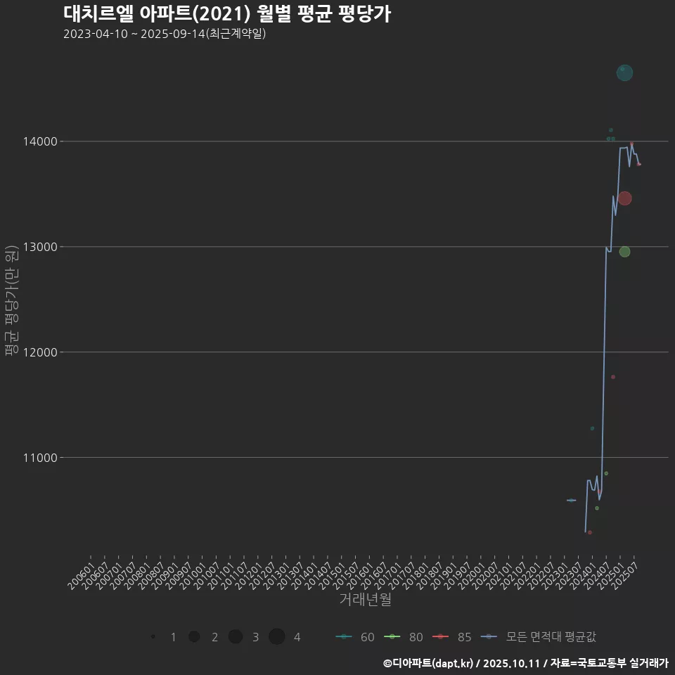 대치르엘 아파트(2021) 월별 평균 평당가