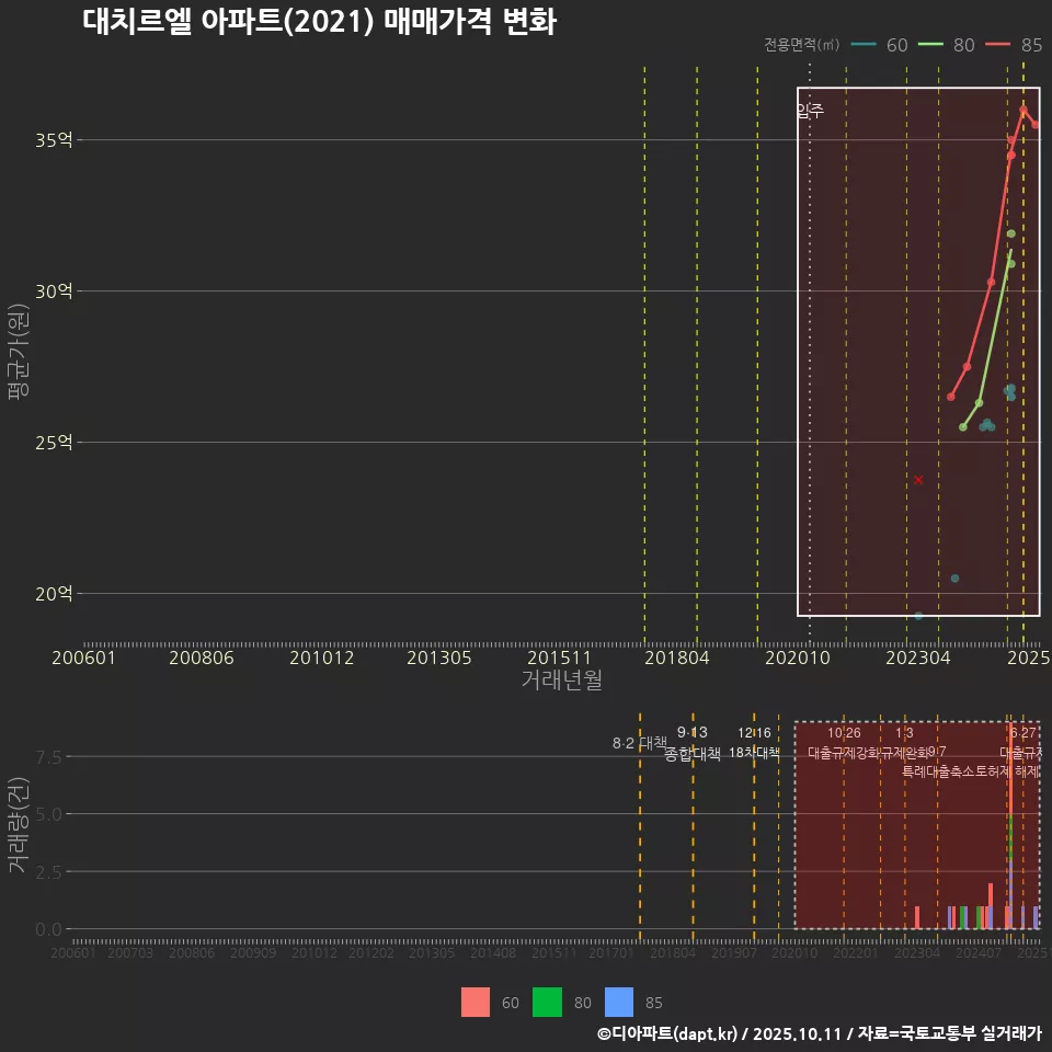 대치르엘 아파트(2021) 매매가격 변화