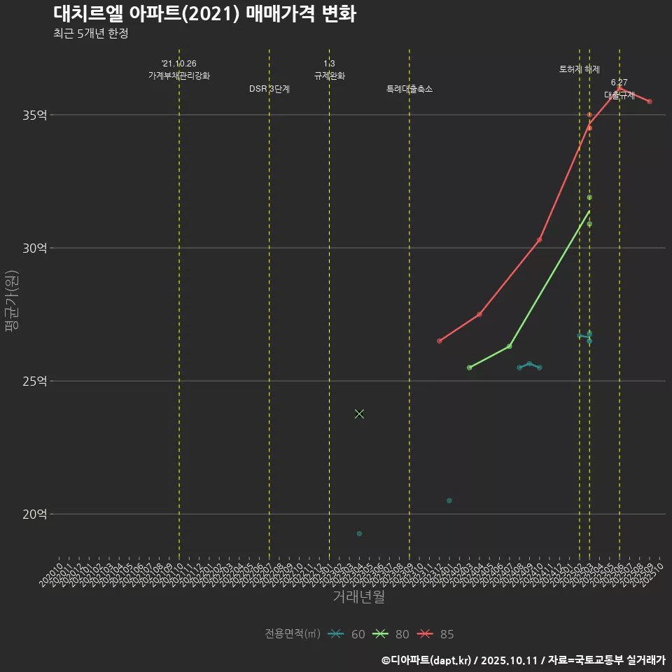대치르엘 아파트(2021) 매매가격 변화
