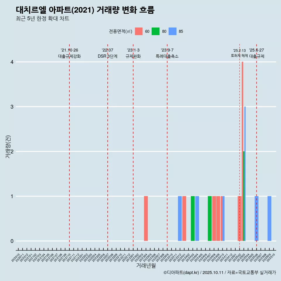 대치르엘 아파트(2021) 거래량 변화 흐름