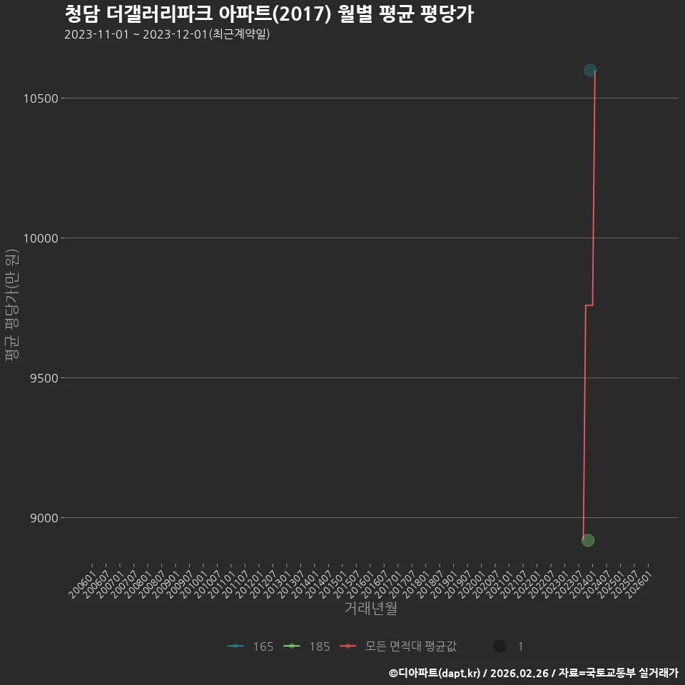 청담 더갤러리파크 아파트(2017) 월별 평균 평당가