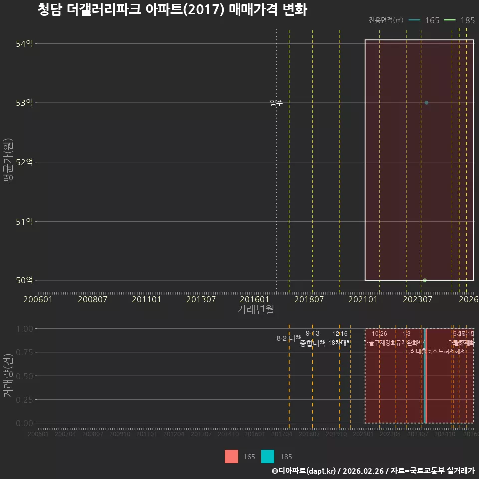 청담 더갤러리파크 아파트(2017) 매매가격 변화