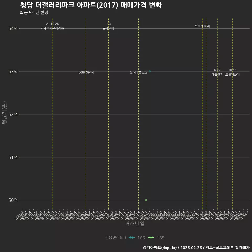 청담 더갤러리파크 아파트(2017) 매매가격 변화