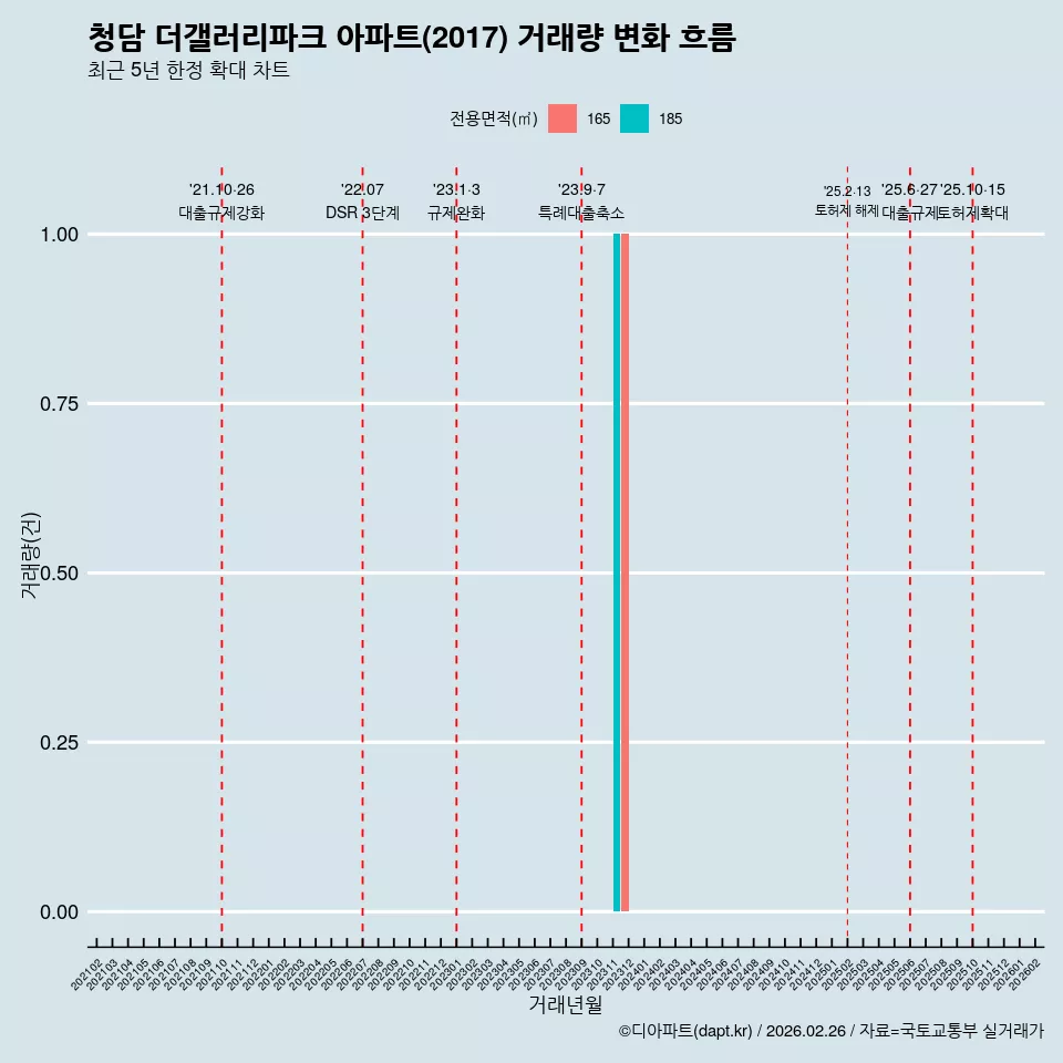 청담 더갤러리파크 아파트(2017) 거래량 변화 흐름