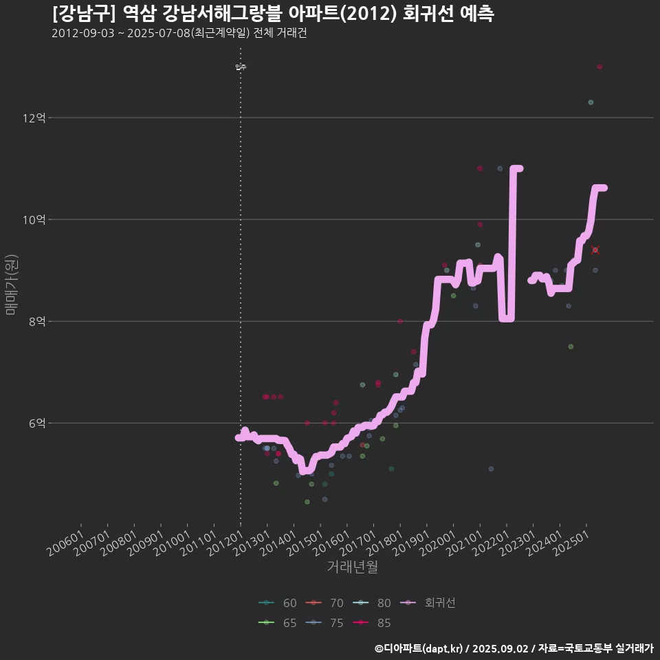 [강남구] 역삼 강남서해그랑블 아파트(2012) 회귀선 예측