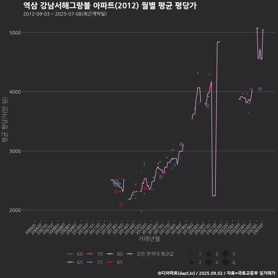 역삼 강남서해그랑블 아파트(2012) 월별 평균 평당가
