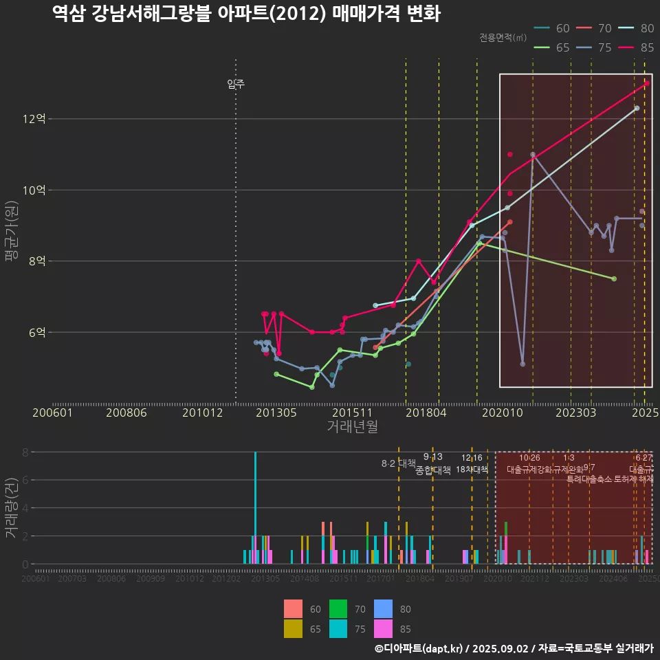 역삼 강남서해그랑블 아파트(2012) 매매가격 변화
