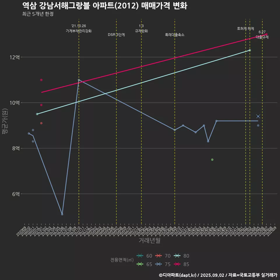 역삼 강남서해그랑블 아파트(2012) 매매가격 변화