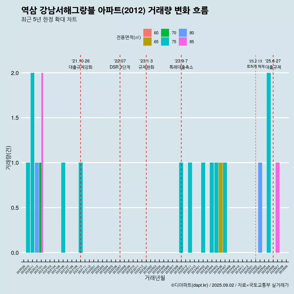 역삼 강남서해그랑블 아파트(2012) 거래량 변화 흐름