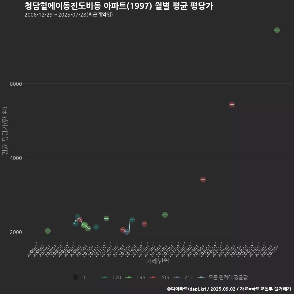 청담힐에이동진도비동 아파트(1997) 월별 평균 평당가