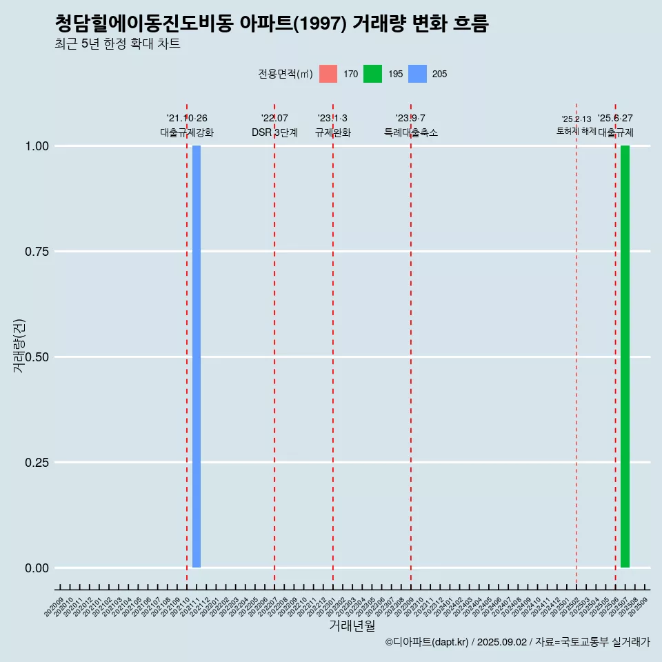 청담힐에이동진도비동 아파트(1997) 거래량 변화 흐름