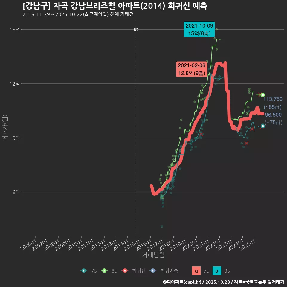 [강남구] 자곡 강남브리즈힐 아파트(2014) 회귀선 예측